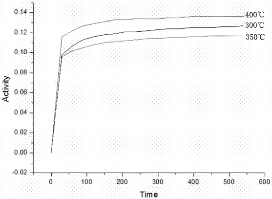 Method for preparing active porous nano cerium dioxide based on organic template