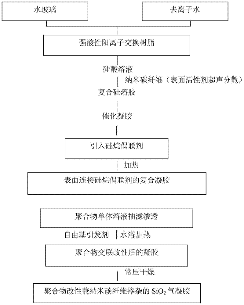 Sio with polymer modification and carbon nanofiber doping  <sub>2</sub> Airgel and its preparation method