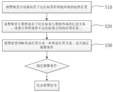 Alarm method based on label alarm device