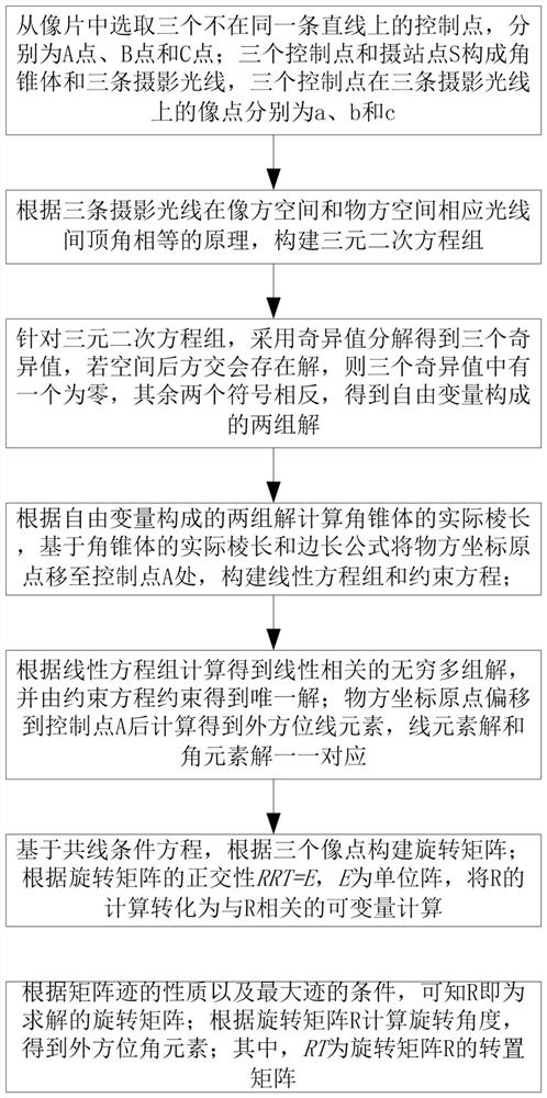 Single-image space resection numerical calculation method