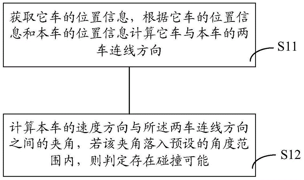 Vehicle anti-collision safety warning method and device