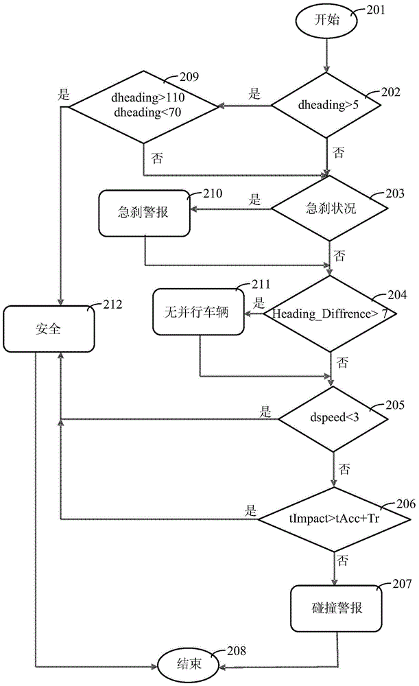 Vehicle anti-collision safety warning method and device