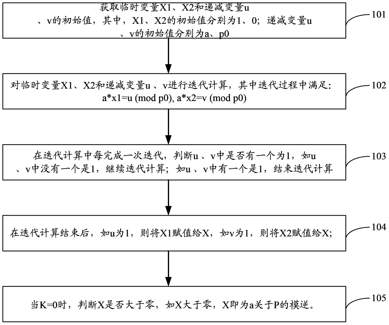 Method and device for modular inverse calculation of elements