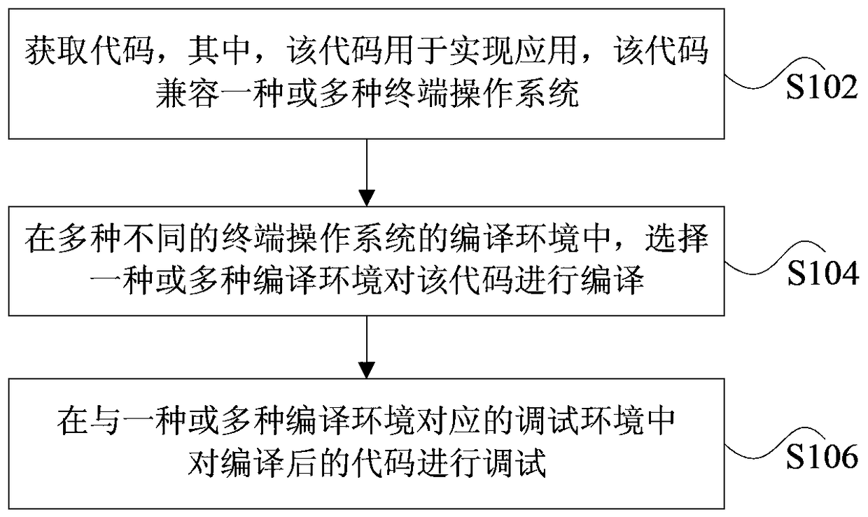 Application development, compilation and debugging method and device