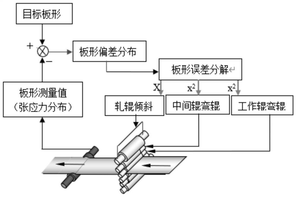 Non-oriented silicon steel cold continuous rolling device and thickness control method