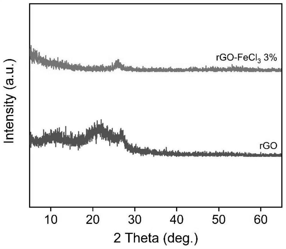 Preparation method and application of iron atom loaded graphene-based nano material