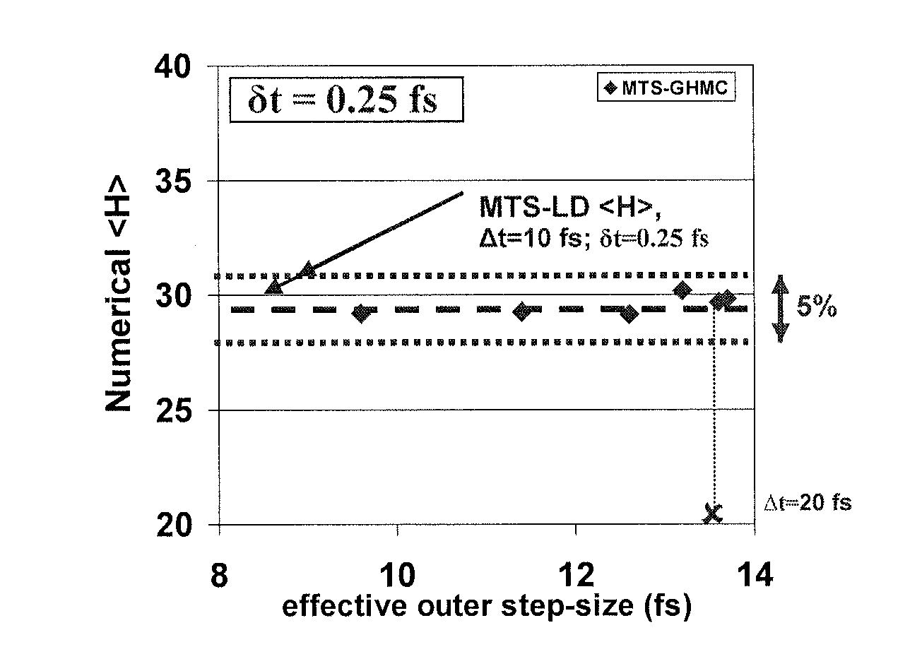 Method, apparatus and computer program for multiple time stepping simulation of a thermodynamic system