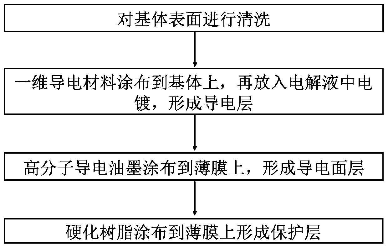 Preparation method of high-light transmission electromagnetic shielding film