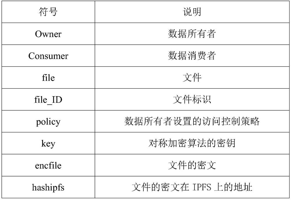 Attribute-based encryption and block chain combined trusted data access control scheme