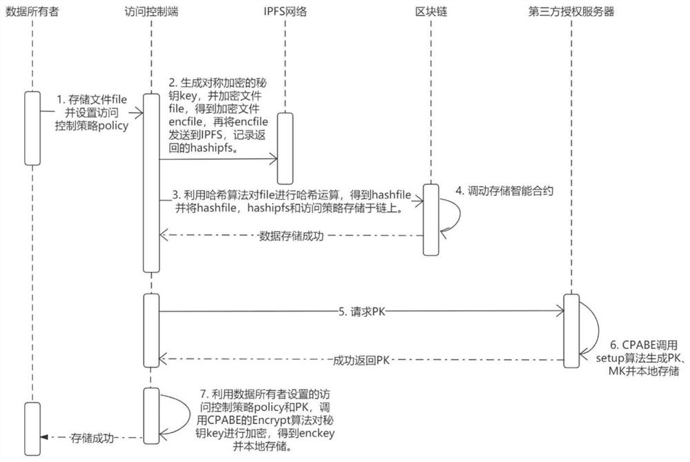 Attribute-based encryption and block chain combined trusted data access control scheme