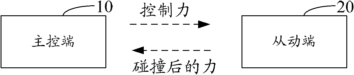 Remote operating system and method