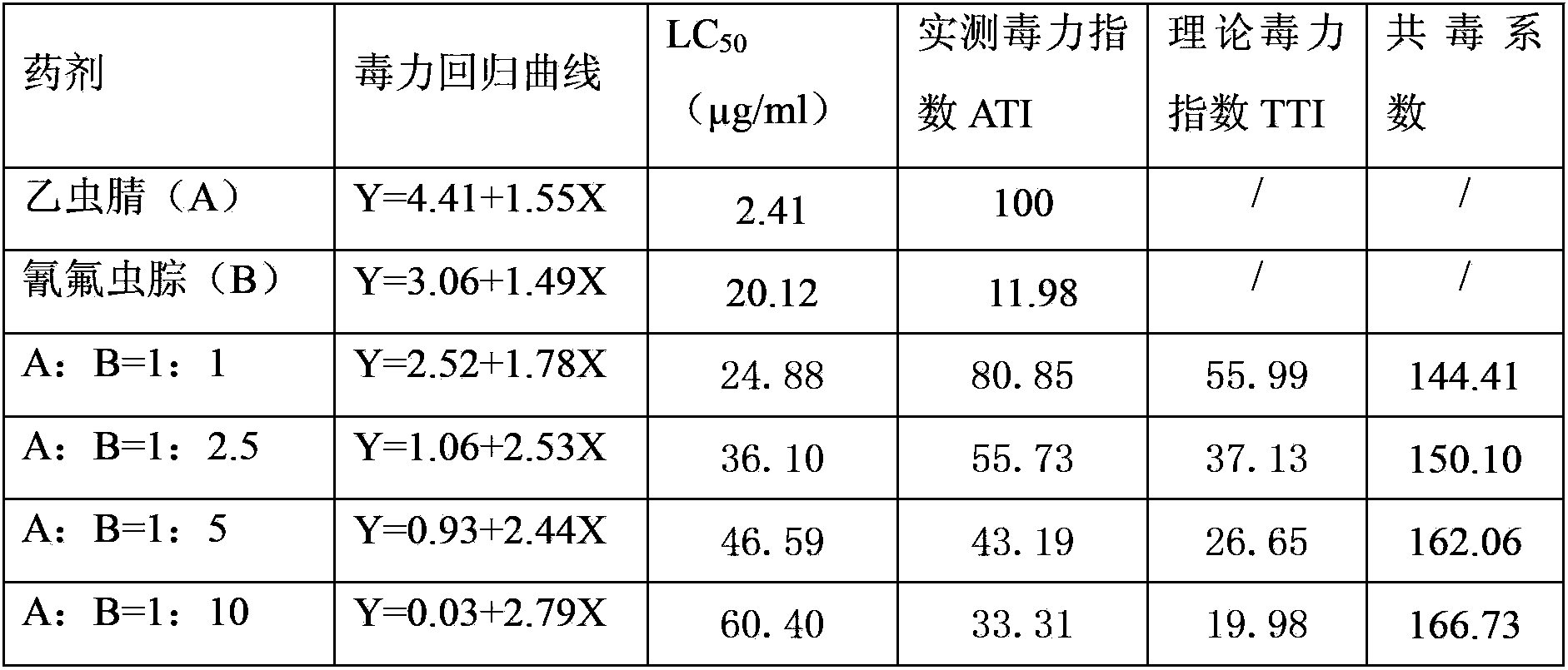 Synergistic insecticidal composition containing ethiprole and metaflumizone and application of synergistic insecticidal composition