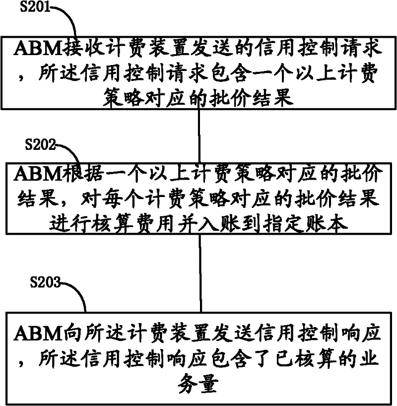 Method, device and system for charging prepayment