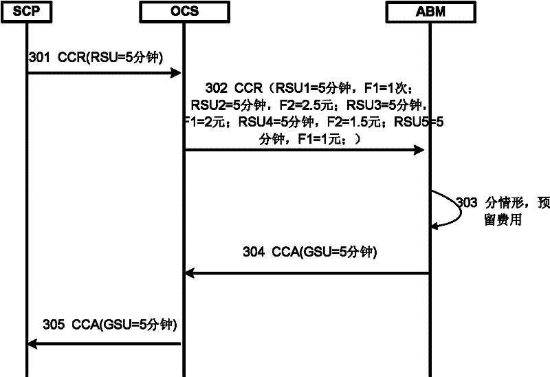 Method, device and system for charging prepayment