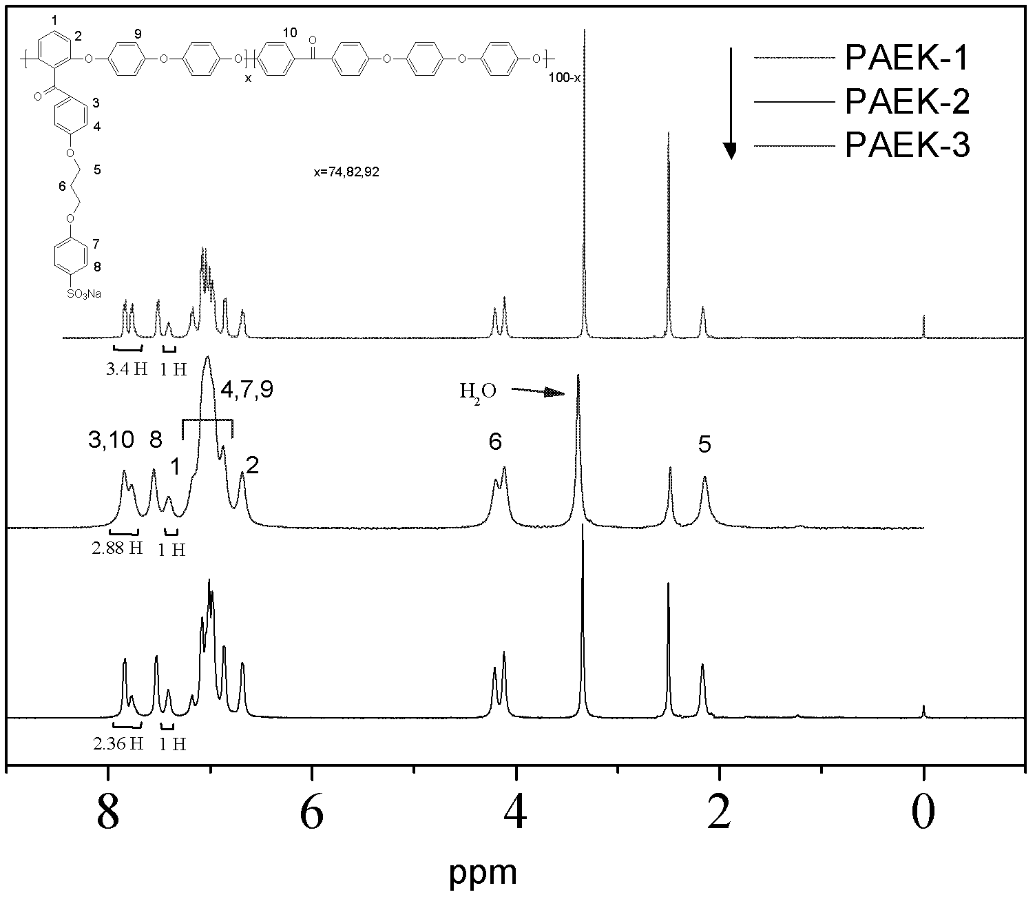 Side-chain sulfonic acid type polyarylether, preparation method thereof and application of polyarylether in preparation of proton exchange membrane