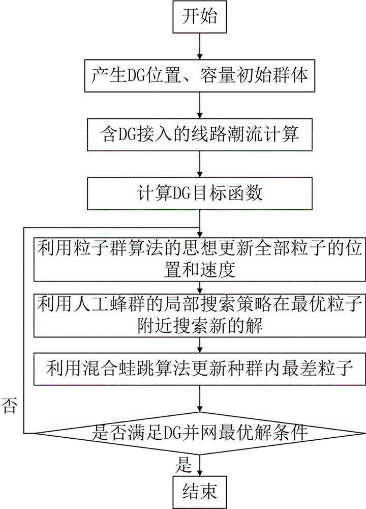 DG (DataGuard) optimal configuration application method based on shuffled frog-leaping particle swarm