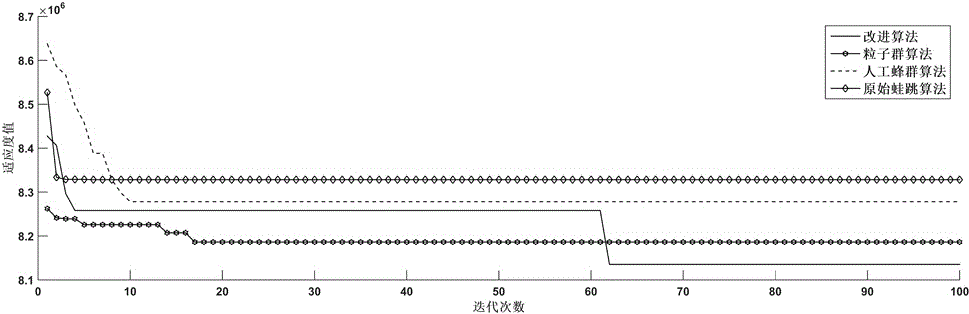 DG (DataGuard) optimal configuration application method based on shuffled frog-leaping particle swarm