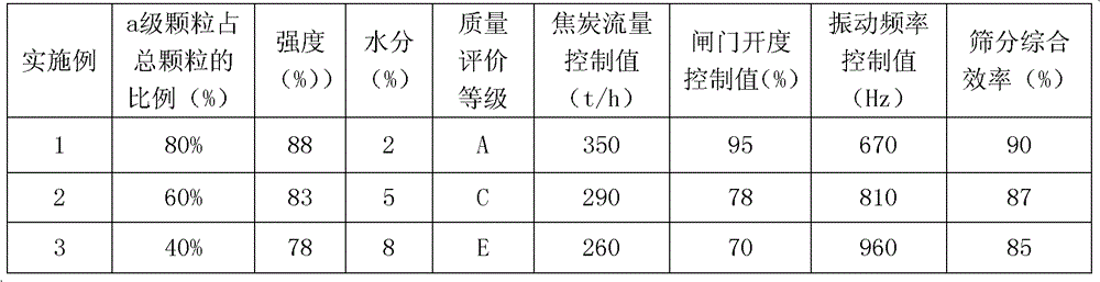 Multi-variety coke screening nonlinear control device and method