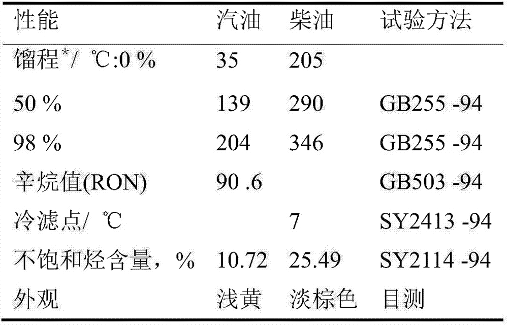 System and method for preparing oil product through pyrolysis and gasification of plastics