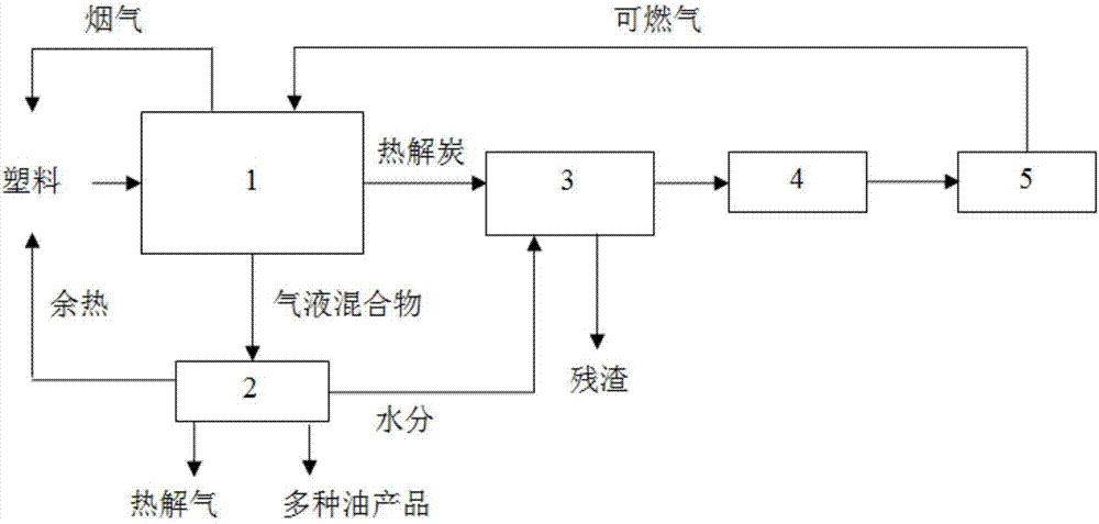 System and method for preparing oil product through pyrolysis and gasification of plastics