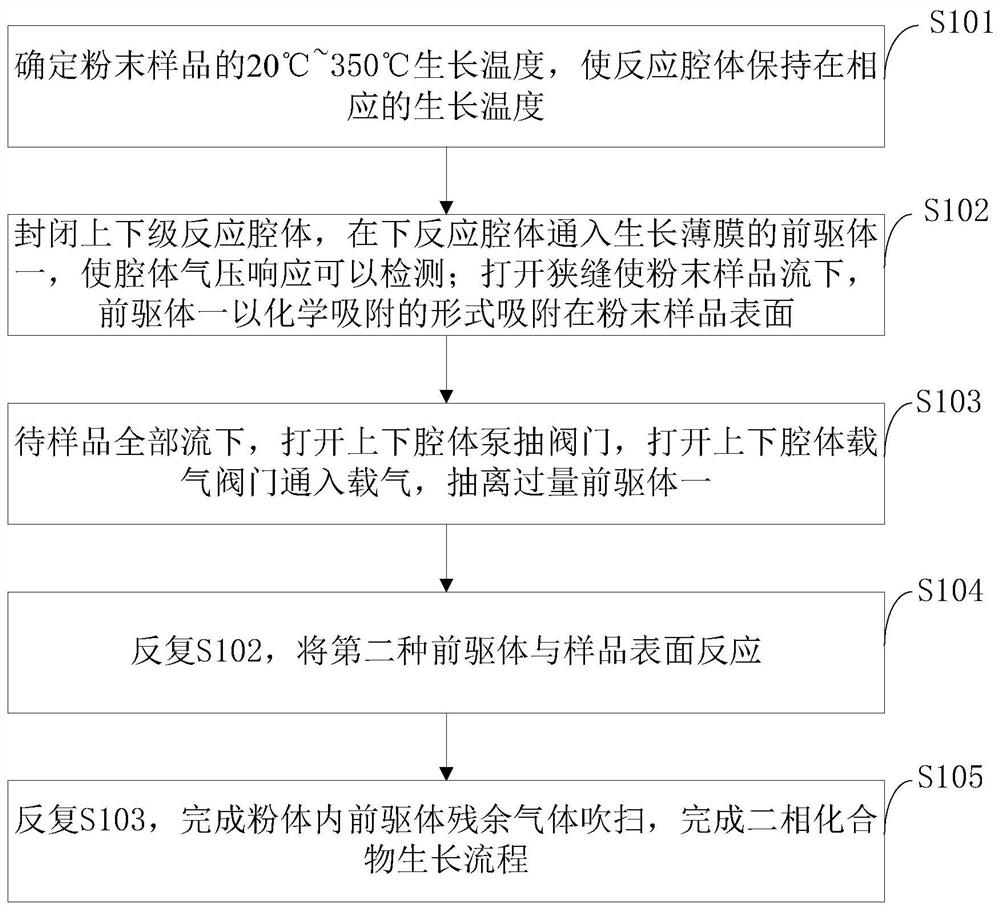 Gravity-driven spatial resolution powder atomic layer deposition equipment, method and application