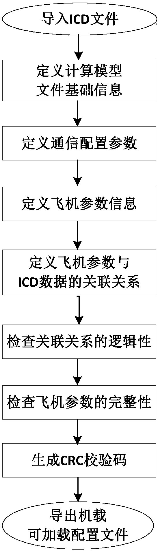 Design method for airplane parameter calculation model