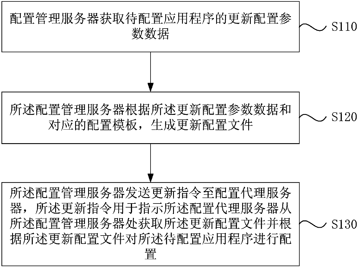 Application program configuration method and device, server and storage medium