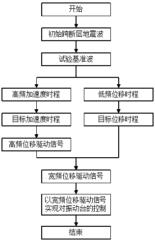 Seismic simulation shaking table test control method for cross-fault seismic waves