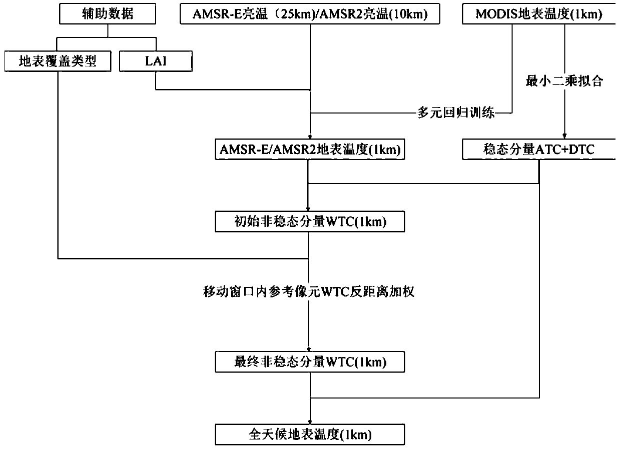 An all-weather surface temperature generation method