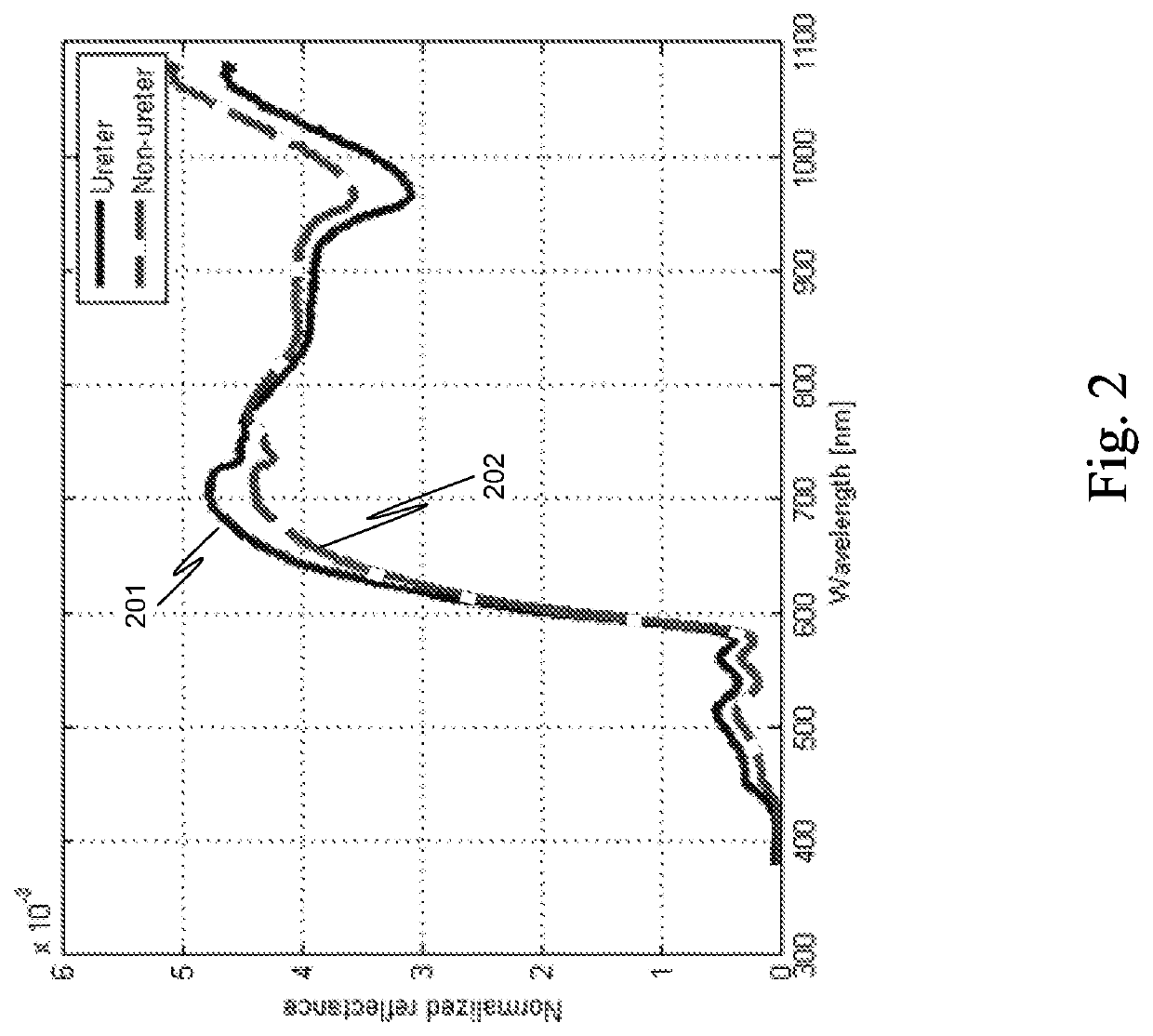 Ureter detection using waveband-selective imaging