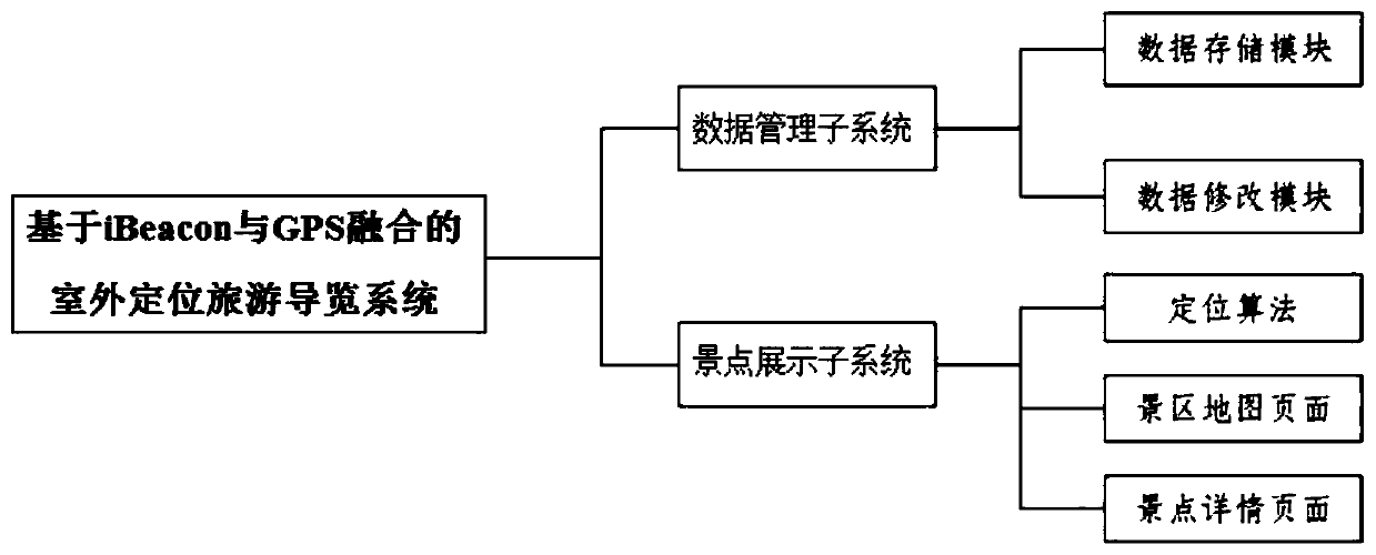 iBeacon and GPS-based outdoor positioning tourism navigation system