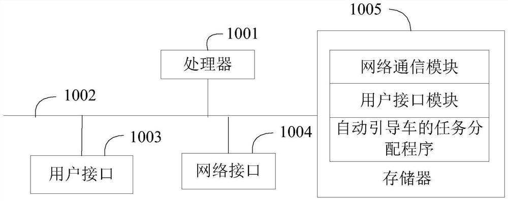 Task distribution method and device for automated guided vehicle and computer storage medium