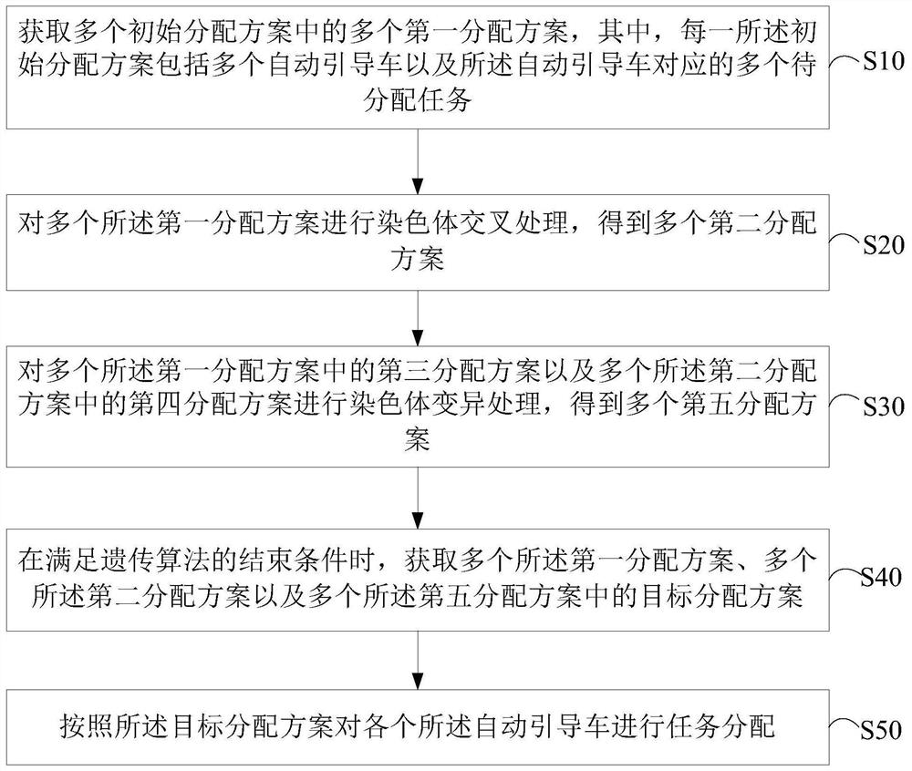 Task distribution method and device for automated guided vehicle and computer storage medium