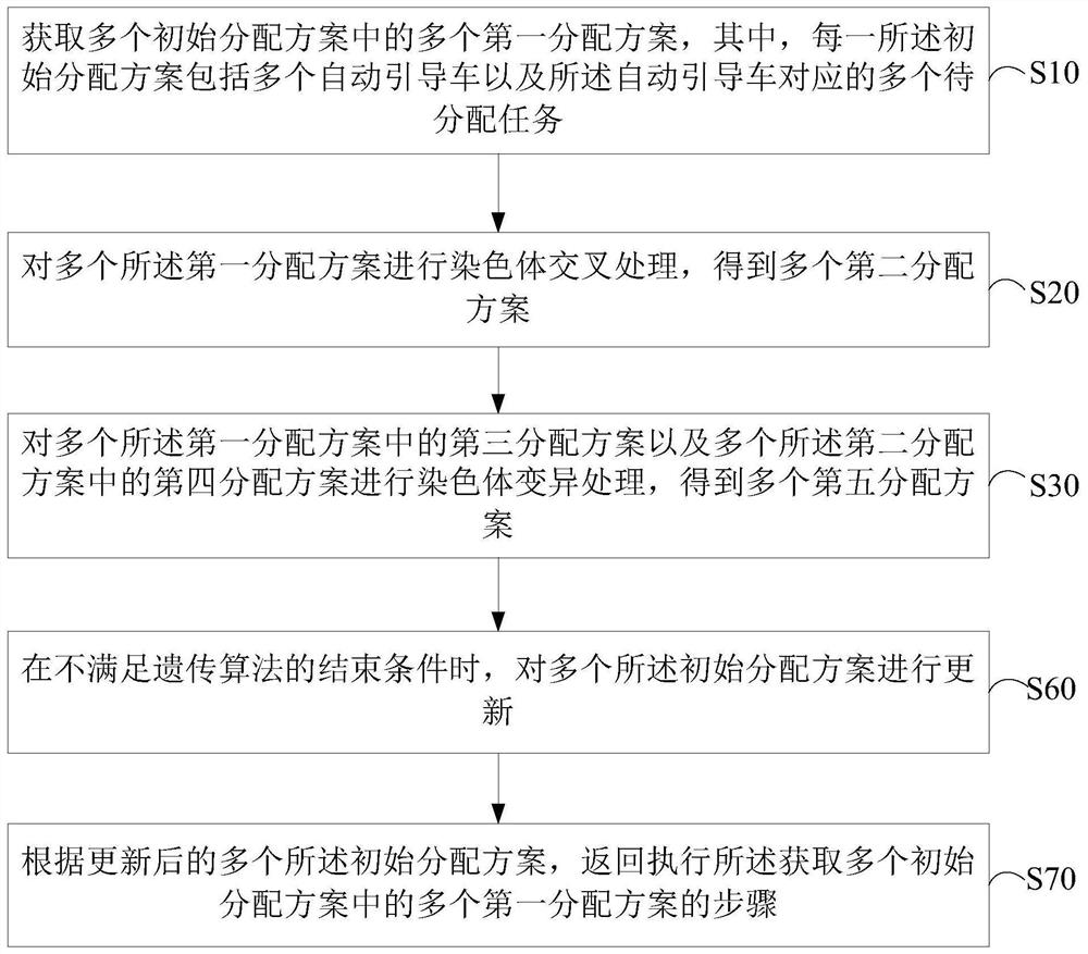 Task distribution method and device for automated guided vehicle and computer storage medium