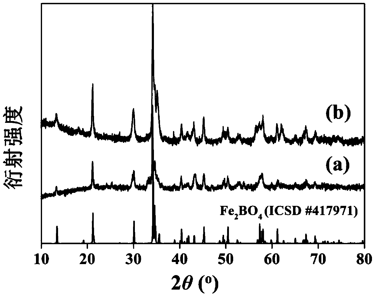 A kind of mixed transition metal borate negative electrode material and preparation method thereof