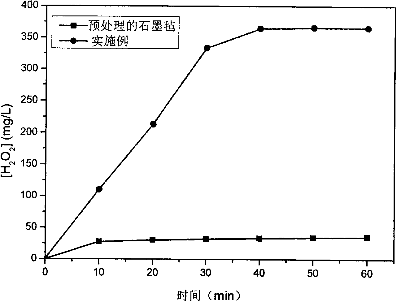 Method for preparing graphite felt cathode material for treating organic wastewater