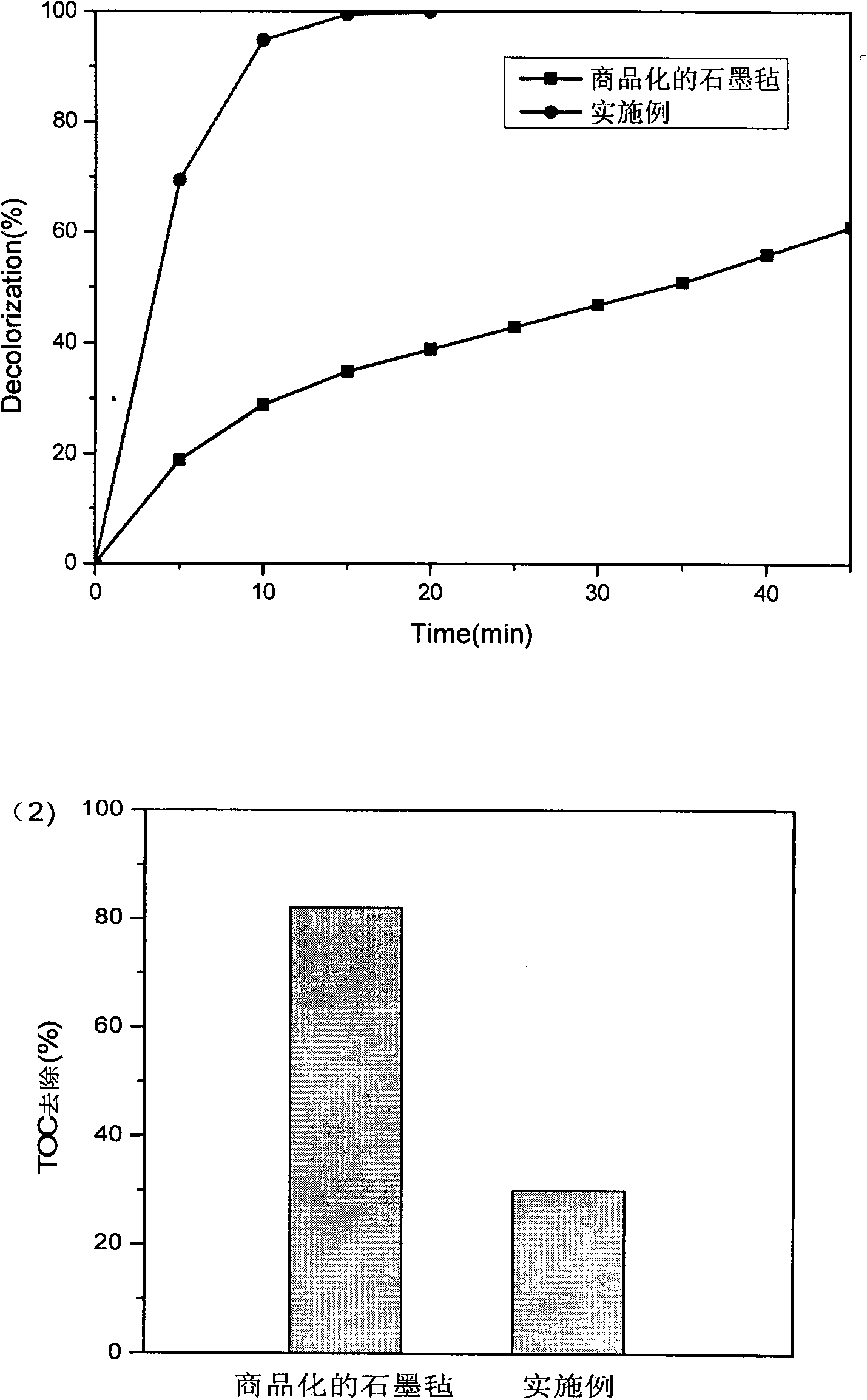 Method for preparing graphite felt cathode material for treating organic wastewater