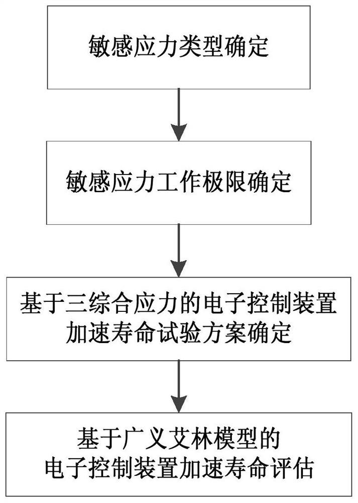 Multi-stress-based rail transit electronic control device service life evaluation method and device