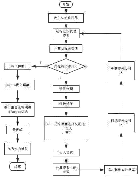 Multi-station multi-target optimum design method of hydraulic turbine wheel