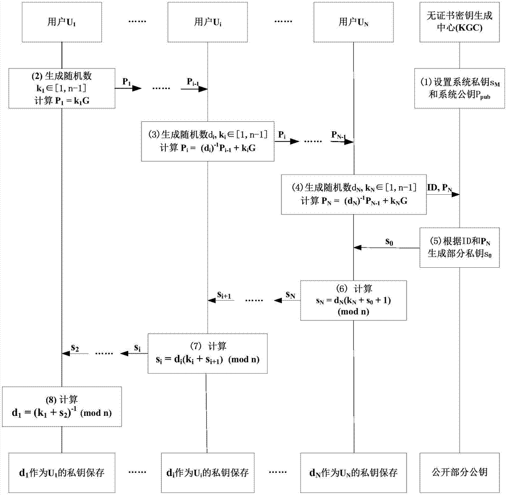 Certificateless security signature method based on SM2 algorithm