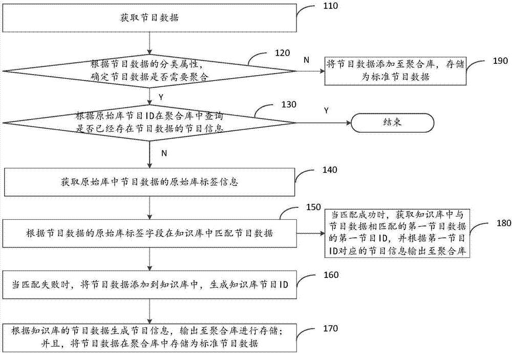 Aggregation processing method for program information