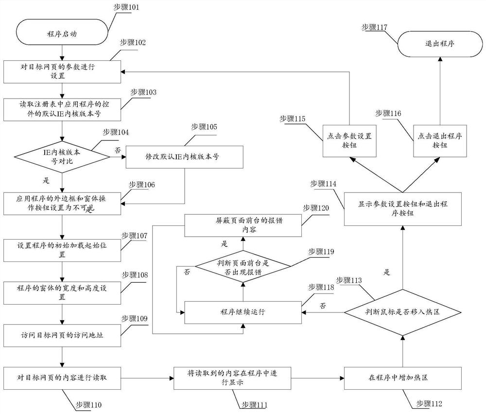 A method and system for displaying web pages in full screen across screens based on IE kernel