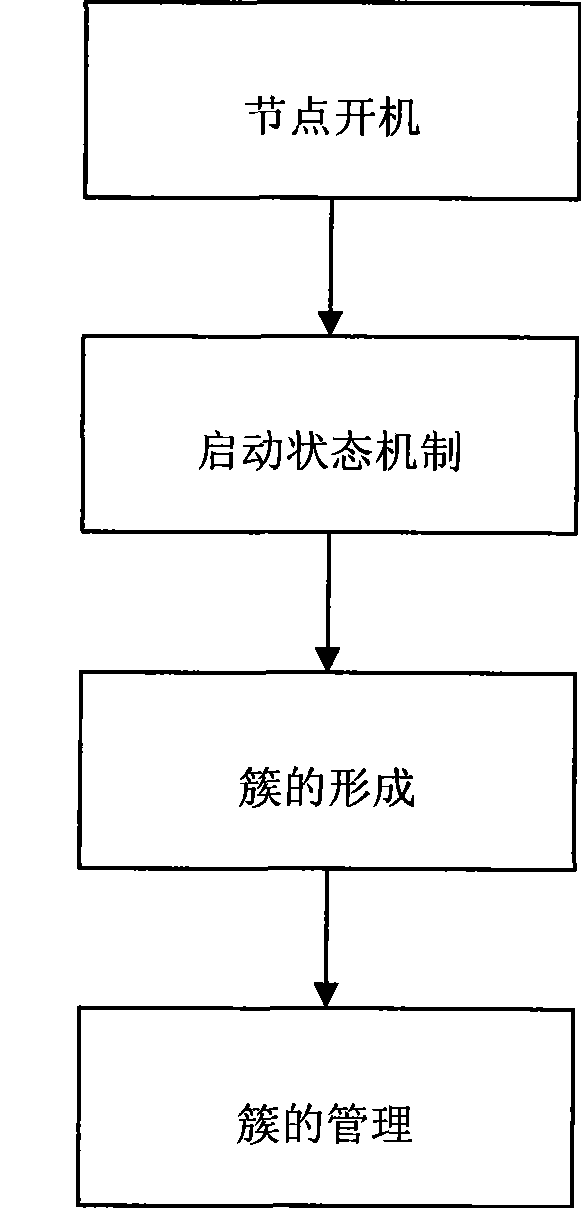 Mobile self-organizing network cluster dividing method based on state mechanism