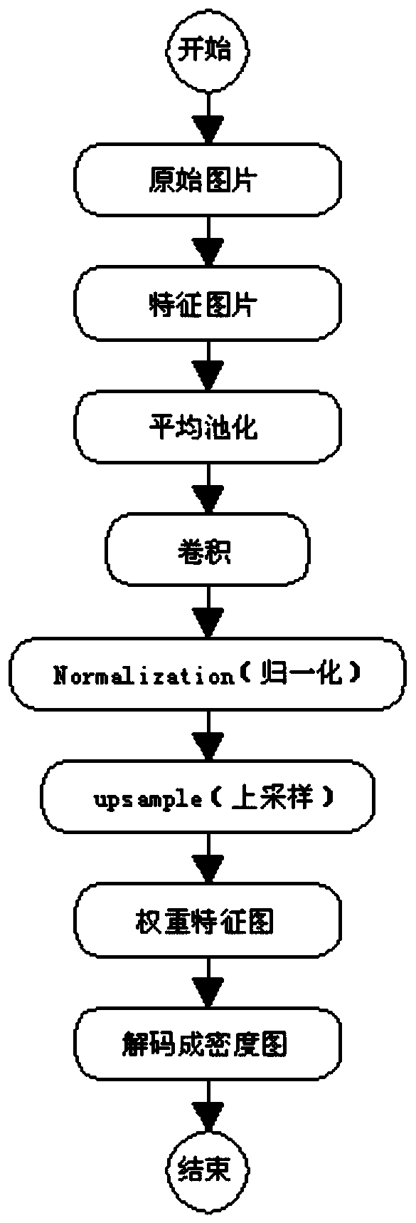 Picture-based crowd counting method