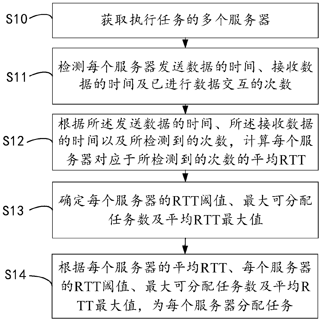 RTT-based task allocation method, electronic equipment, RTT-based task allocation method system and medium