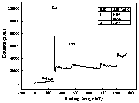 Method for preparing sulfur-oxygen co-doped porous carbon based on paper