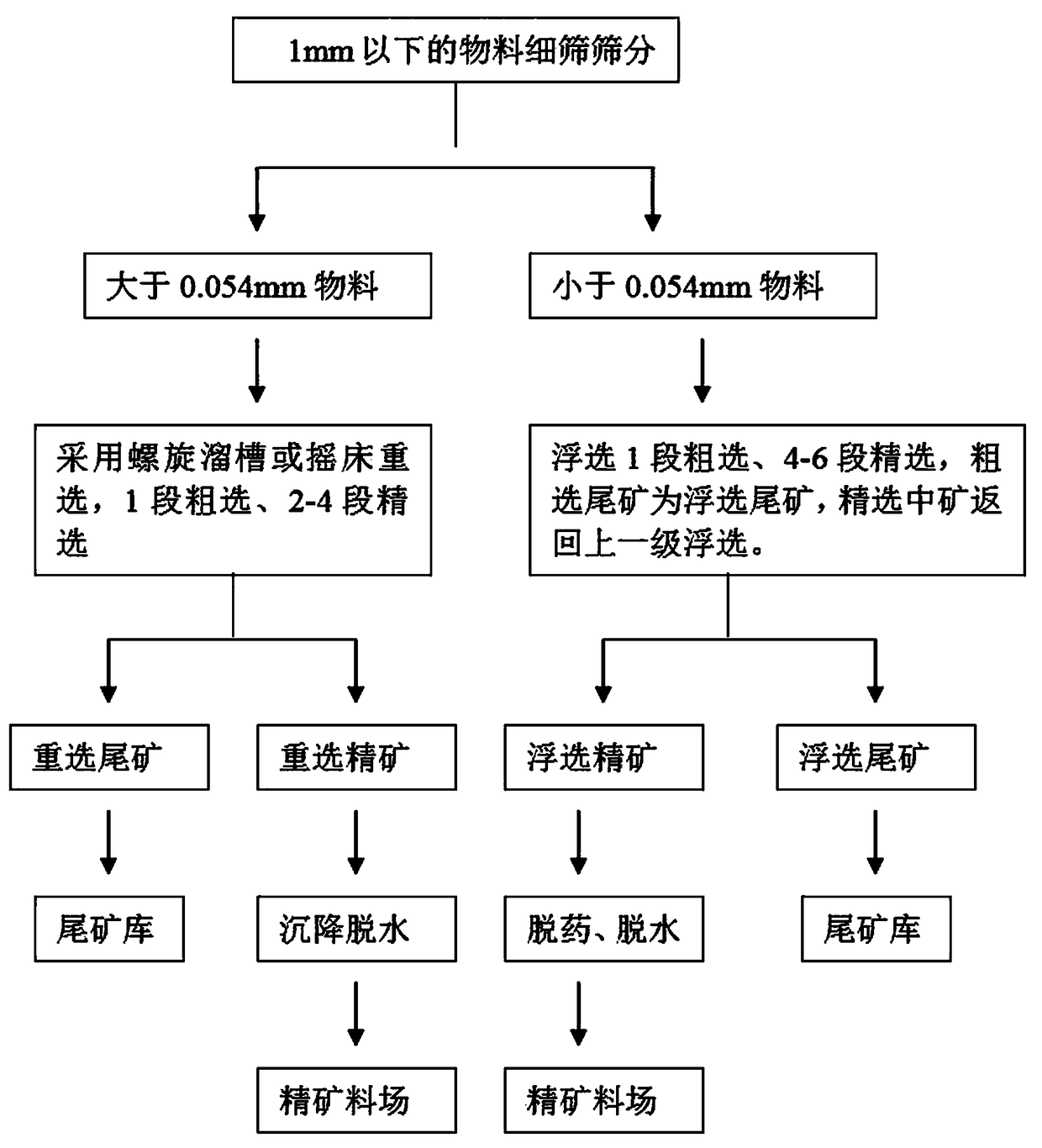 Fine-fraction low-grade barite separate beneficiation technology