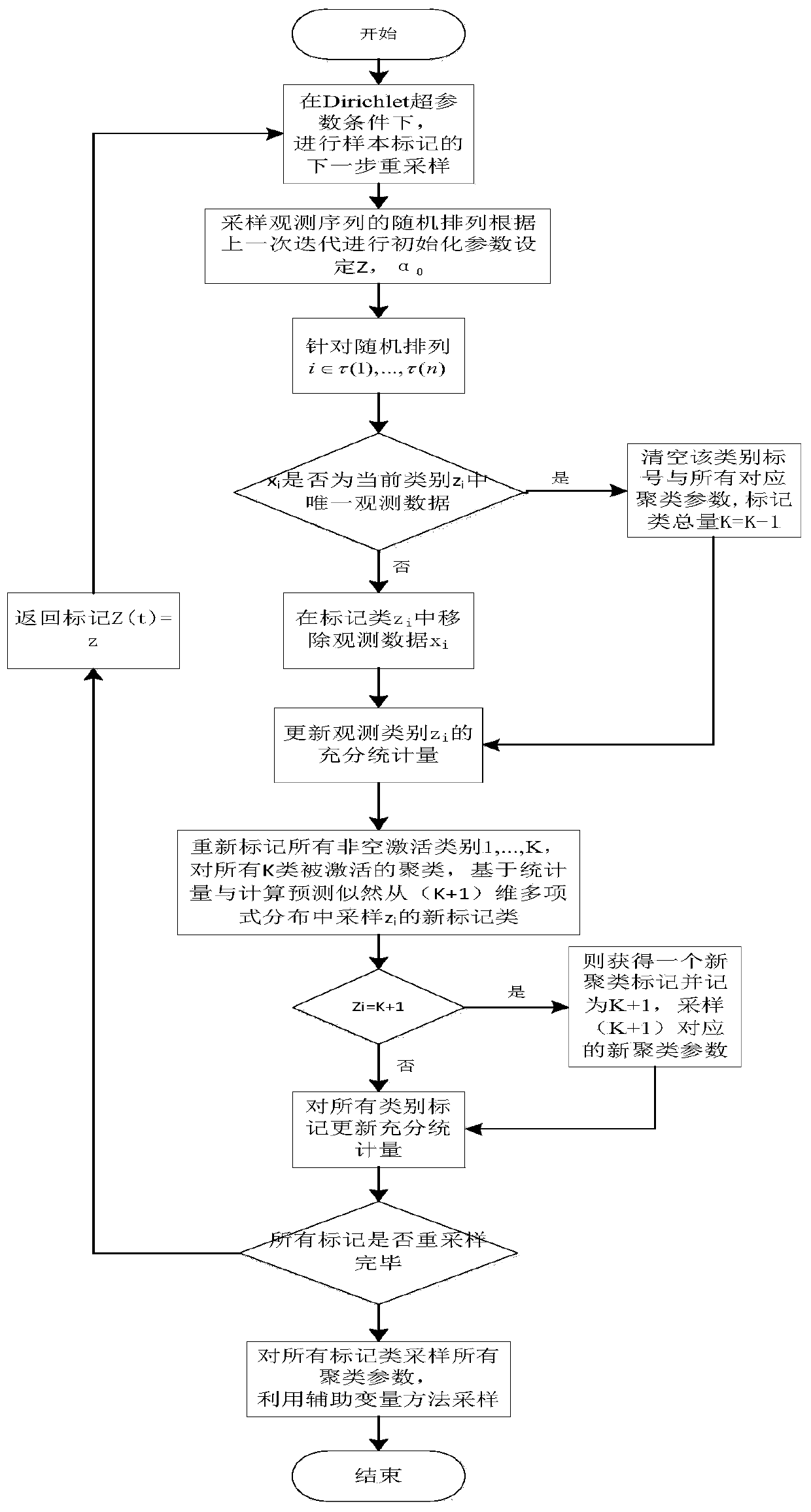 Knuckle Recognition Method Based on Infinite Dirichlet Process Mixture Model