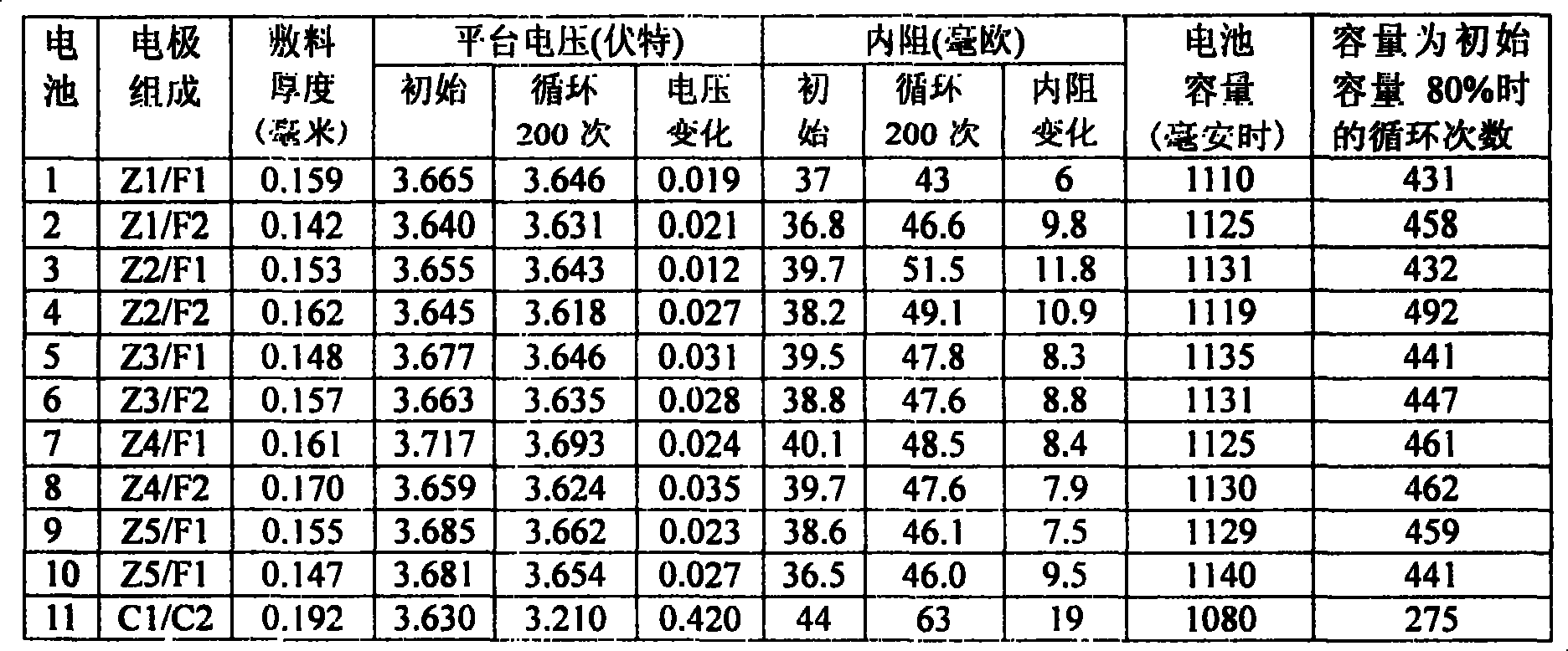 Method for preparation of electrode slurry