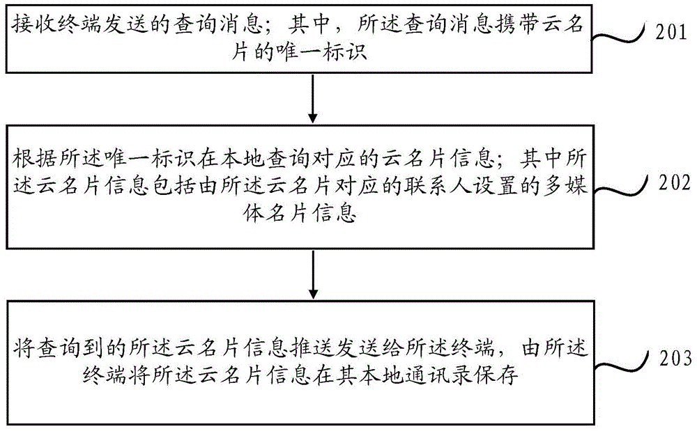 Method and device for transmitting cloud card